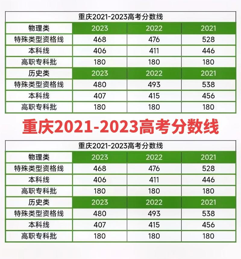 2023年重庆高考重本分数线是多少