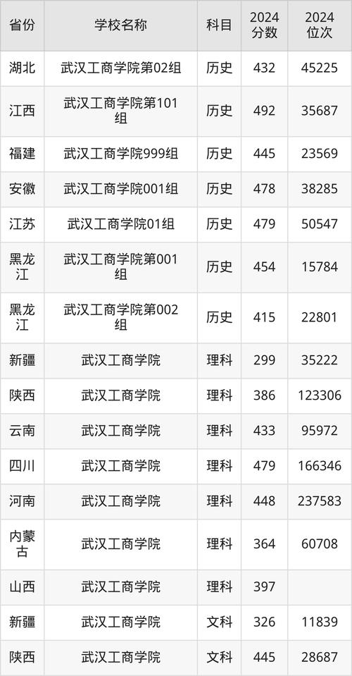 武汉工商学院专升本录取分数线是多少?