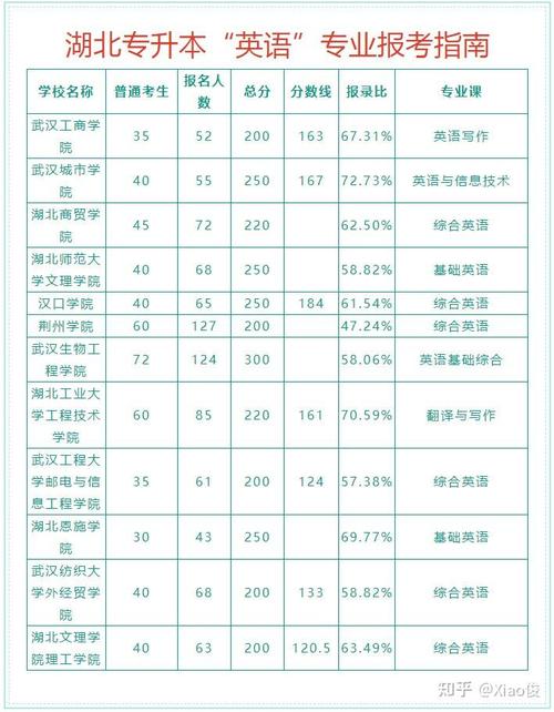 湖北专升本英语是否有最低分数线啊