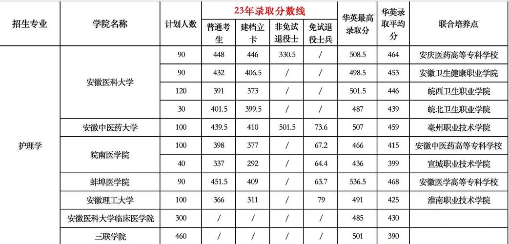 专升本护理最低分数线，2021年专升本护理学分数线最低多少