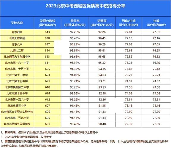 北京中考2015分数线，北京中考2015分数线是多少？