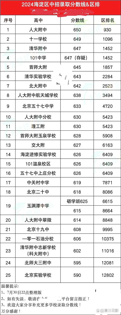北京中考高中分数线