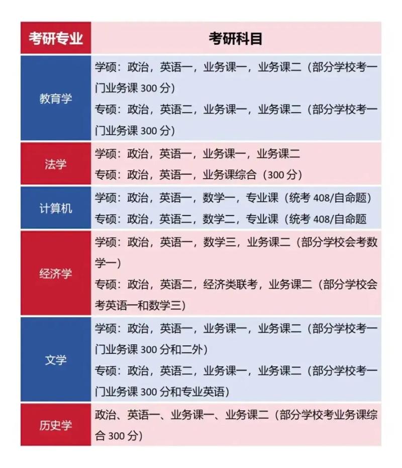 考研究生需要什么条件科目