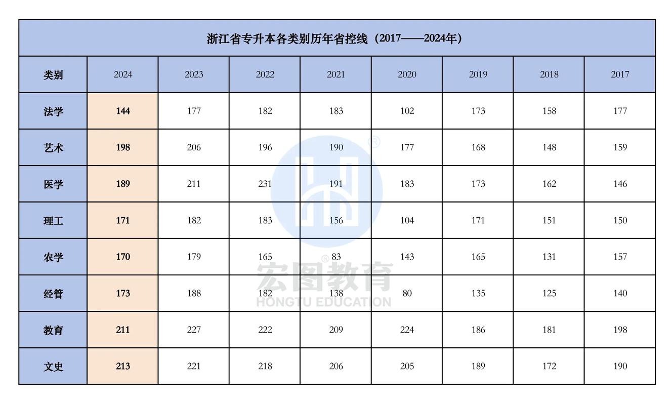 浙江省2024年专升本各学校录取分数线