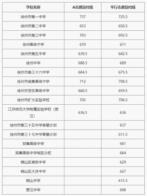 徐州2022年中考分数线是多少