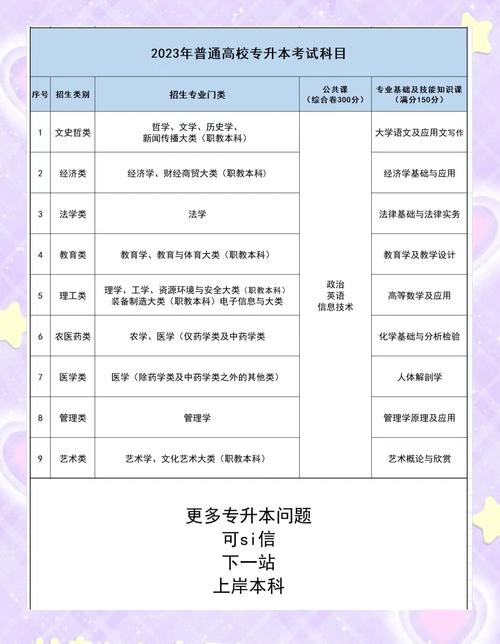 江西会计统招专升本考哪些科目