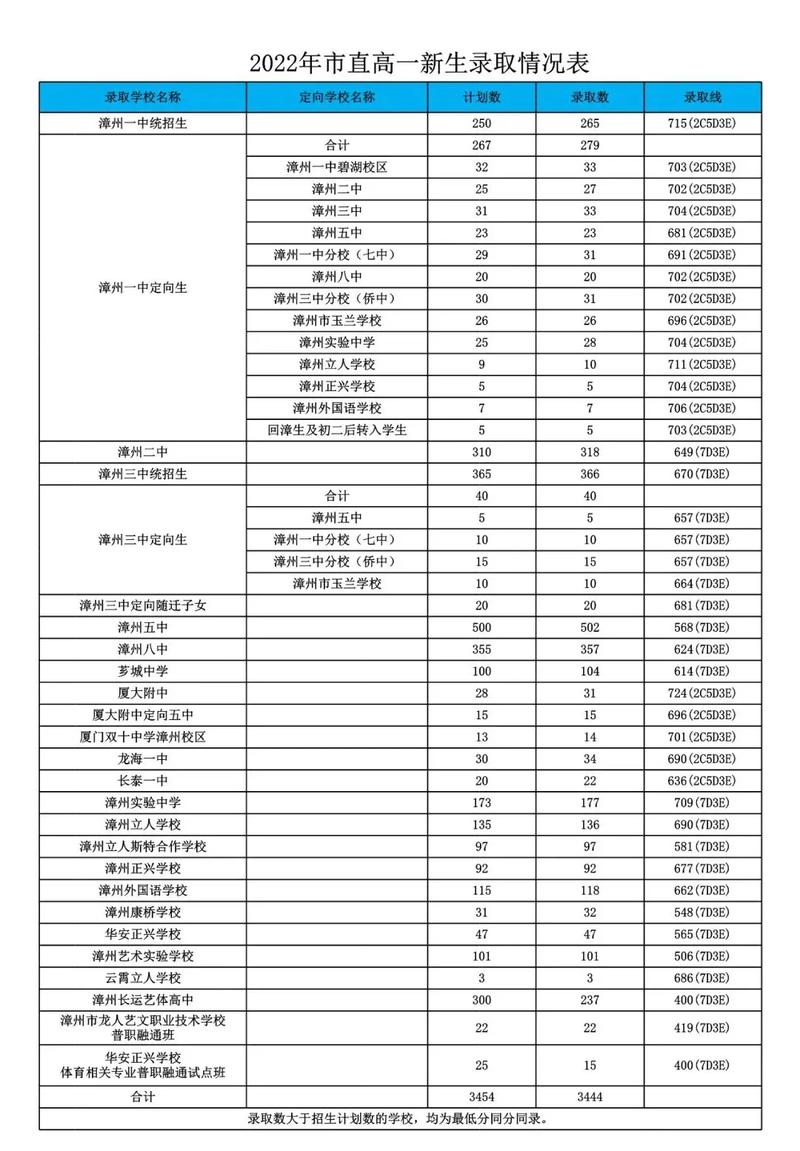 2021年厦大附中中考录取分数线