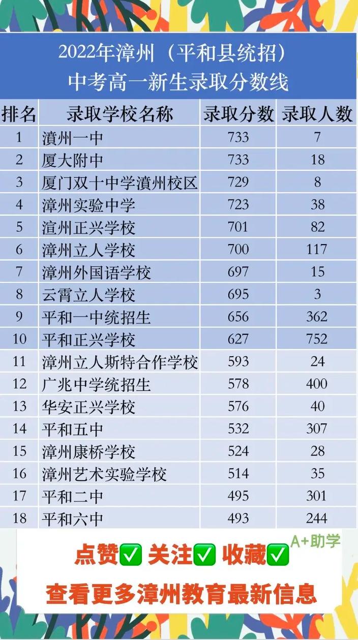2022漳州市中考高中录取线