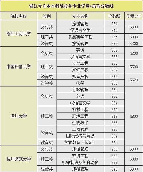 浙江专升本总分是多少