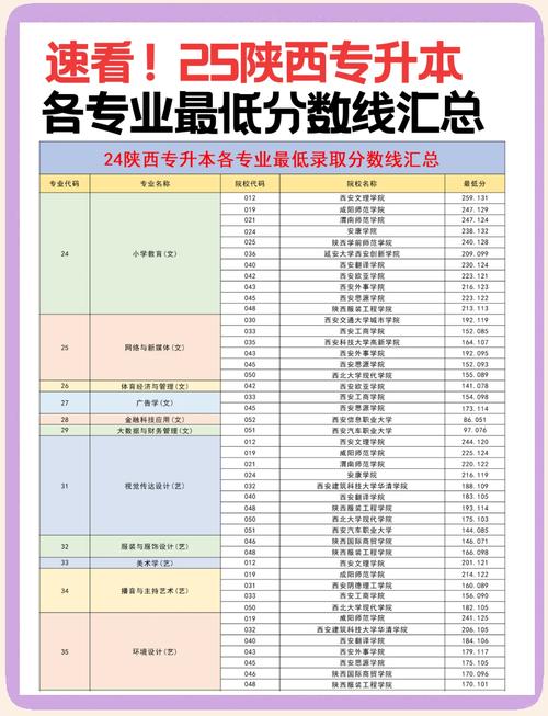 专升本会计录取率，专升本会计最低分数线？
