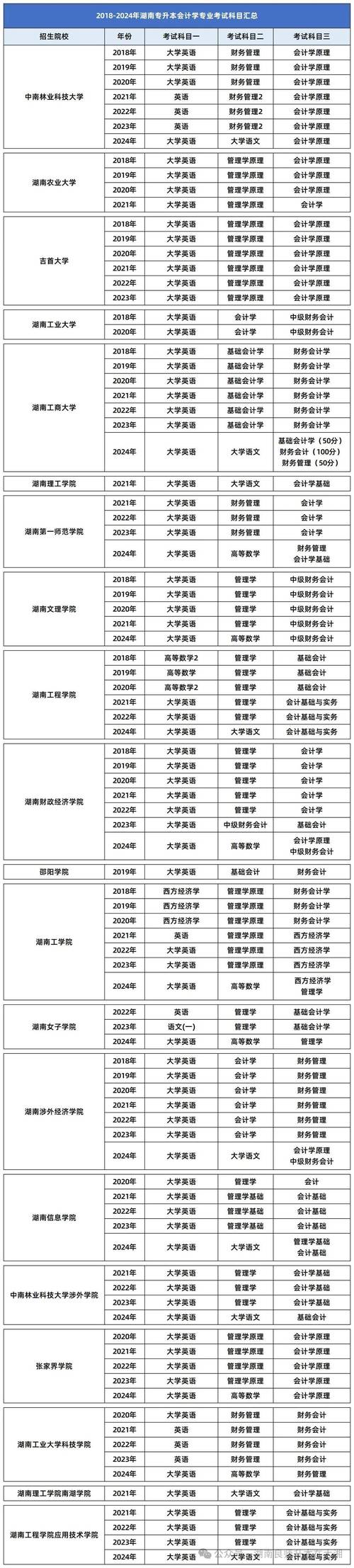 湖南统招专升本会计学专业:历年分数线波动与录取情况深度透视