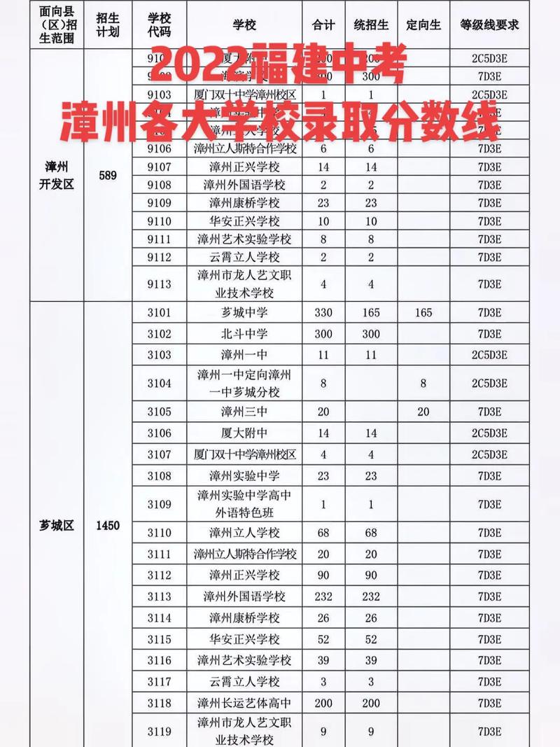 漳州中考500分可以上什么学校