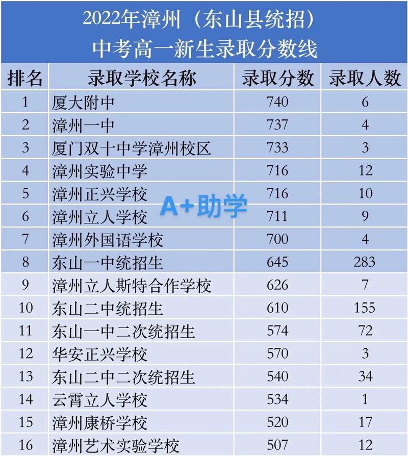 2020年漳州龙海中考录取分数线是多少
