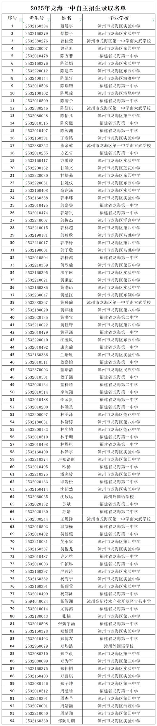 龙海榜山中学高中录取分数