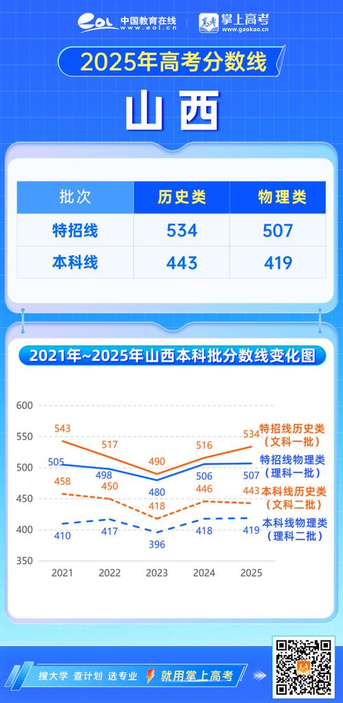 山西高考提档线2025年