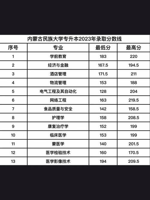 内蒙古护理专升本每科多少分