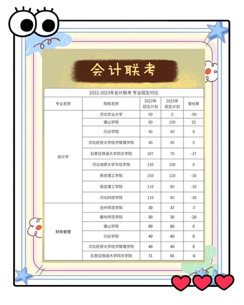 北华大学会计专升本分数线
