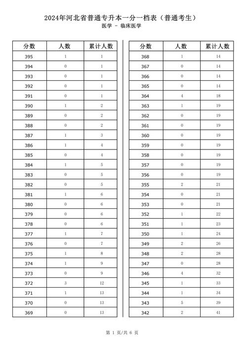 2025临床医学专升本分数线