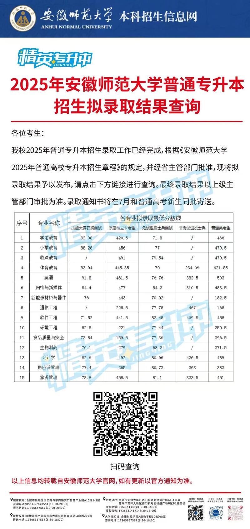河南专升本民办学校录取分数