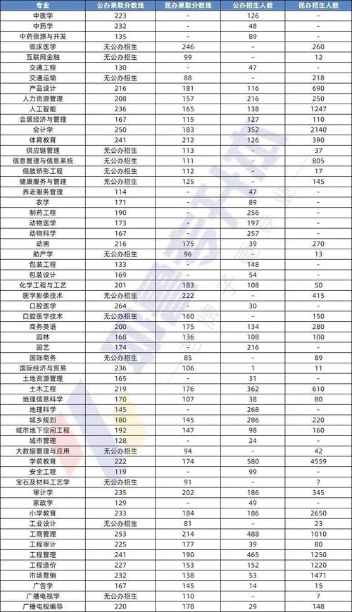 2025土木专升本分数线
