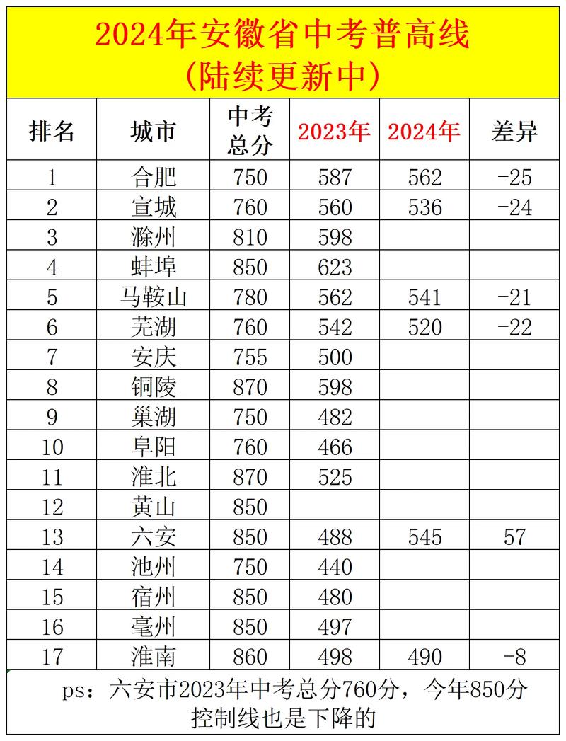 芜湖中考政策有什么变化?