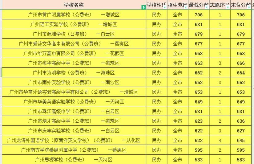 重本紫藤中高考复读学校，广州重本紫藤一年的复读学费