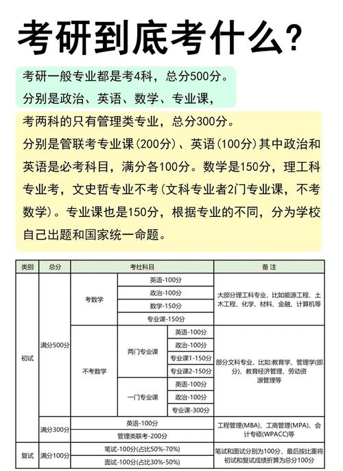 考研一共考几科,总分是多少,一共考几次