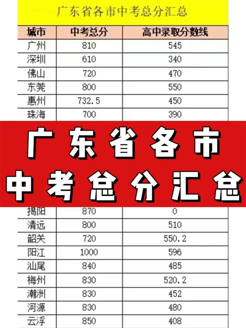 中考满分多少分广东