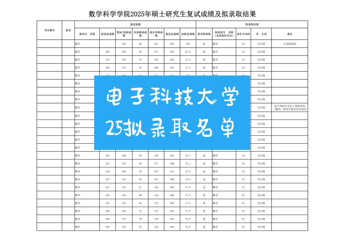 录取率92.31%!电子科技大学(成电)24信息与软件工程院拟录取名单数据分析...