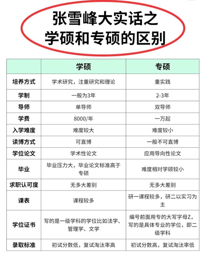 张雪峰谈学硕和专硕的五大差别