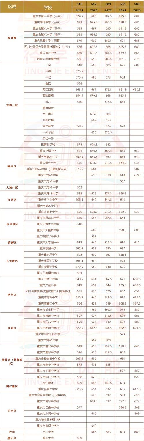 2020垫江中考分数，垫江中考每个学校录取分数线2020年？