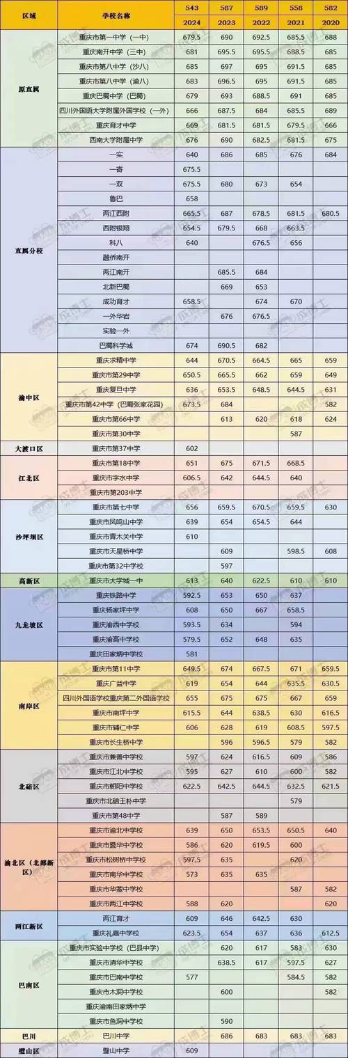 重庆录取分数线