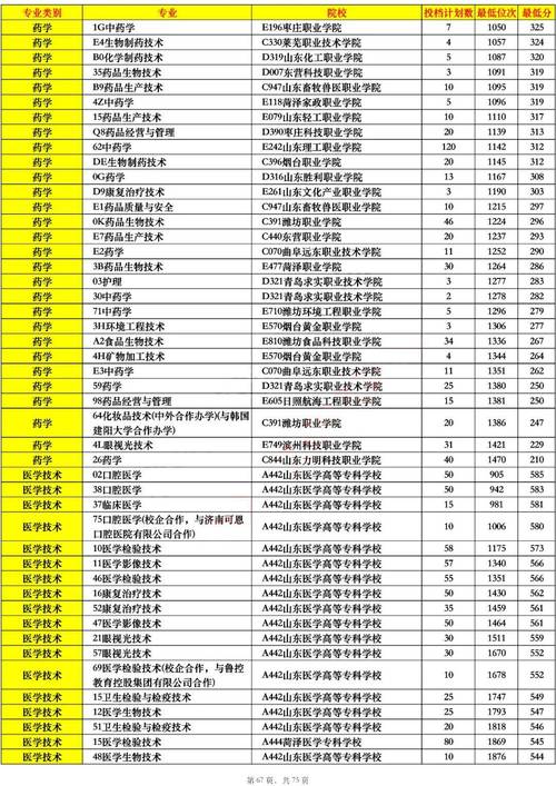2023年山东春考医学技术本科录取分数