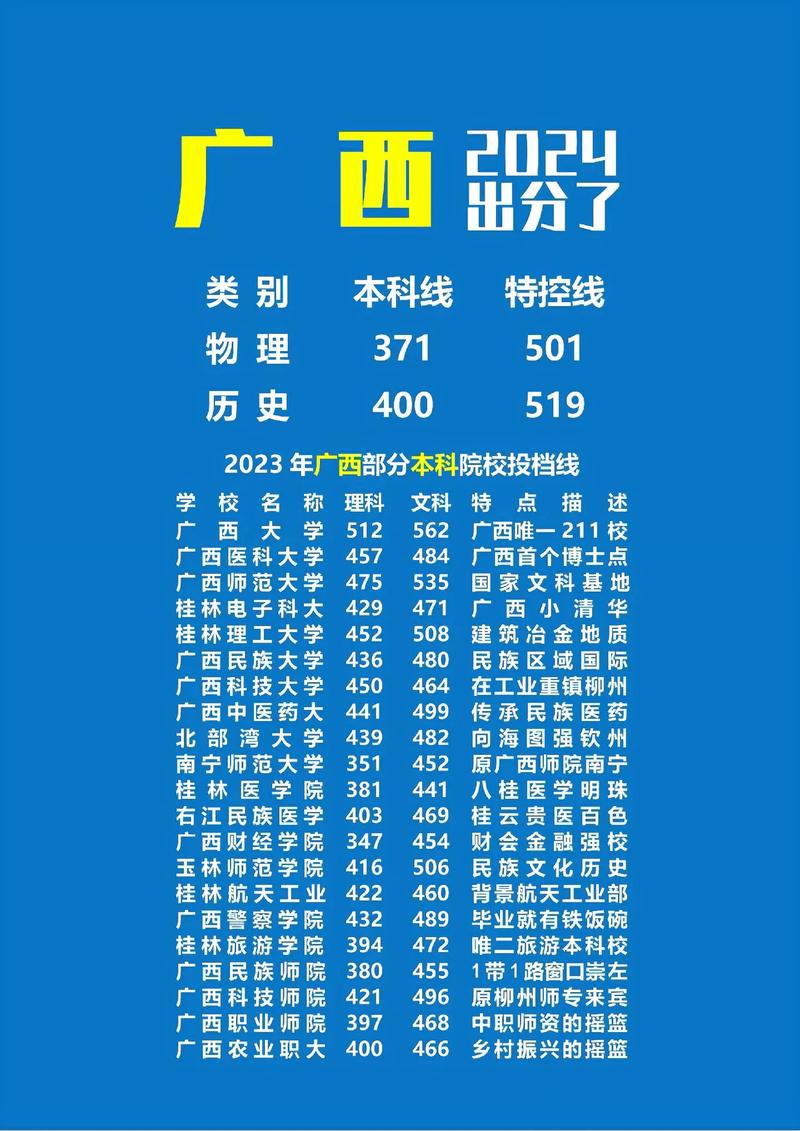 2024广西高考各批次录取最低控制分数线