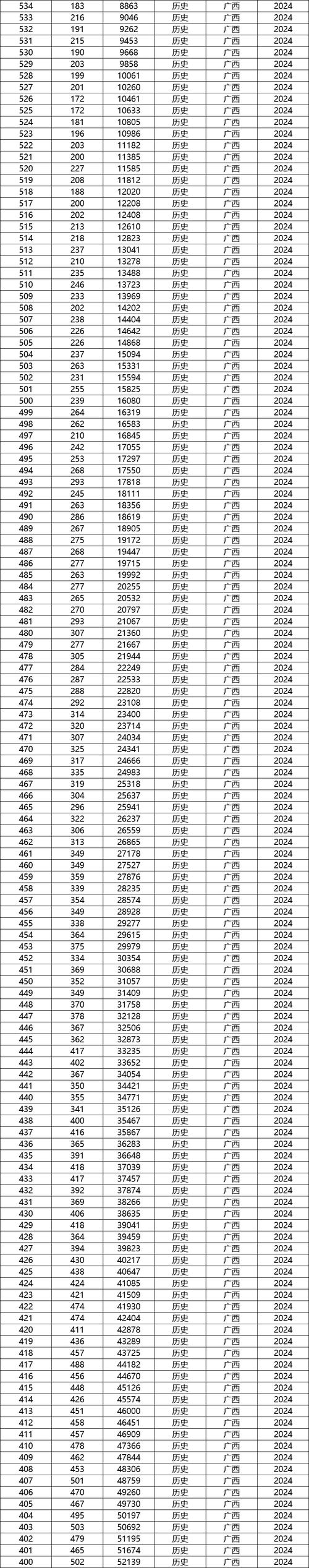 2024广西高考本科各批次录取最低控制分数线