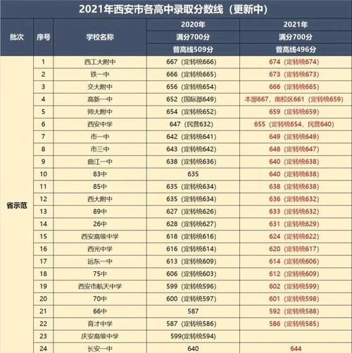 2021年西安市中考各学校录取分数线