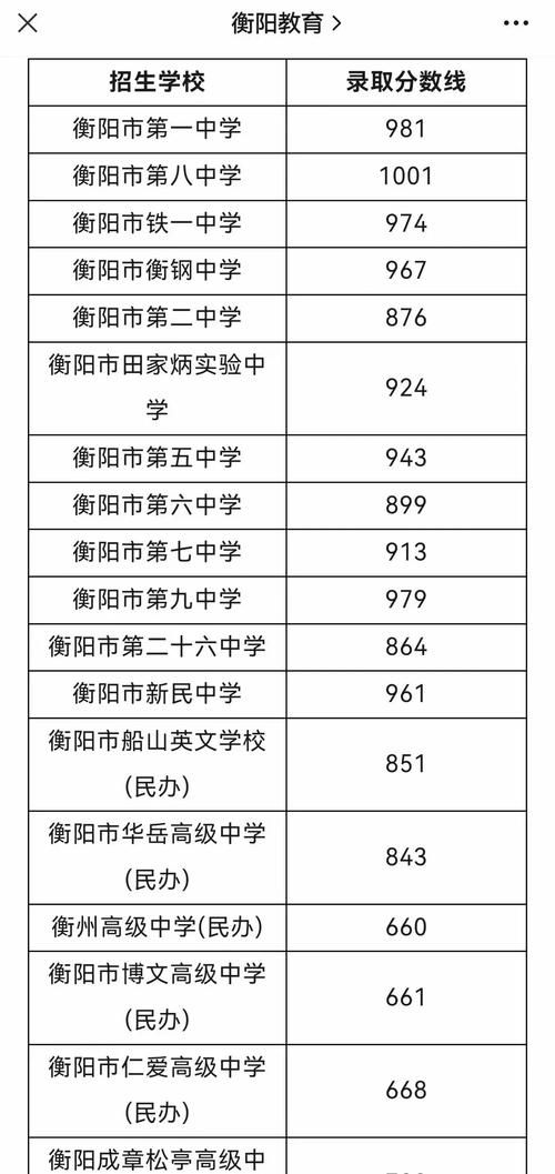 2025衡阳中考分数线与录取线