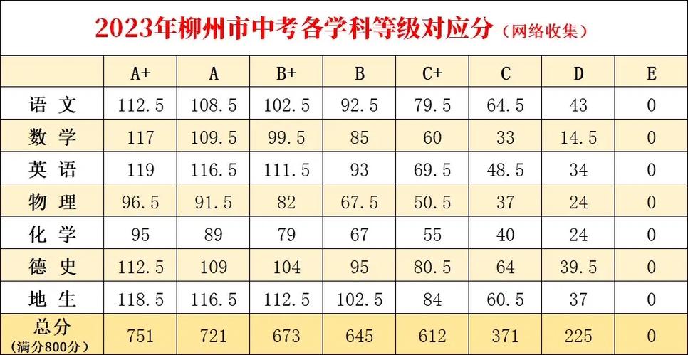 广西中考多少科目,一共多少分2023