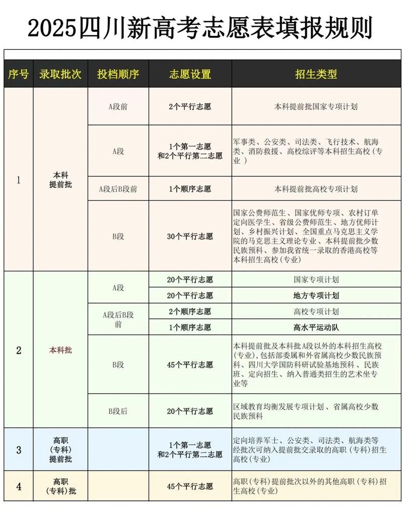 四川省录取规则