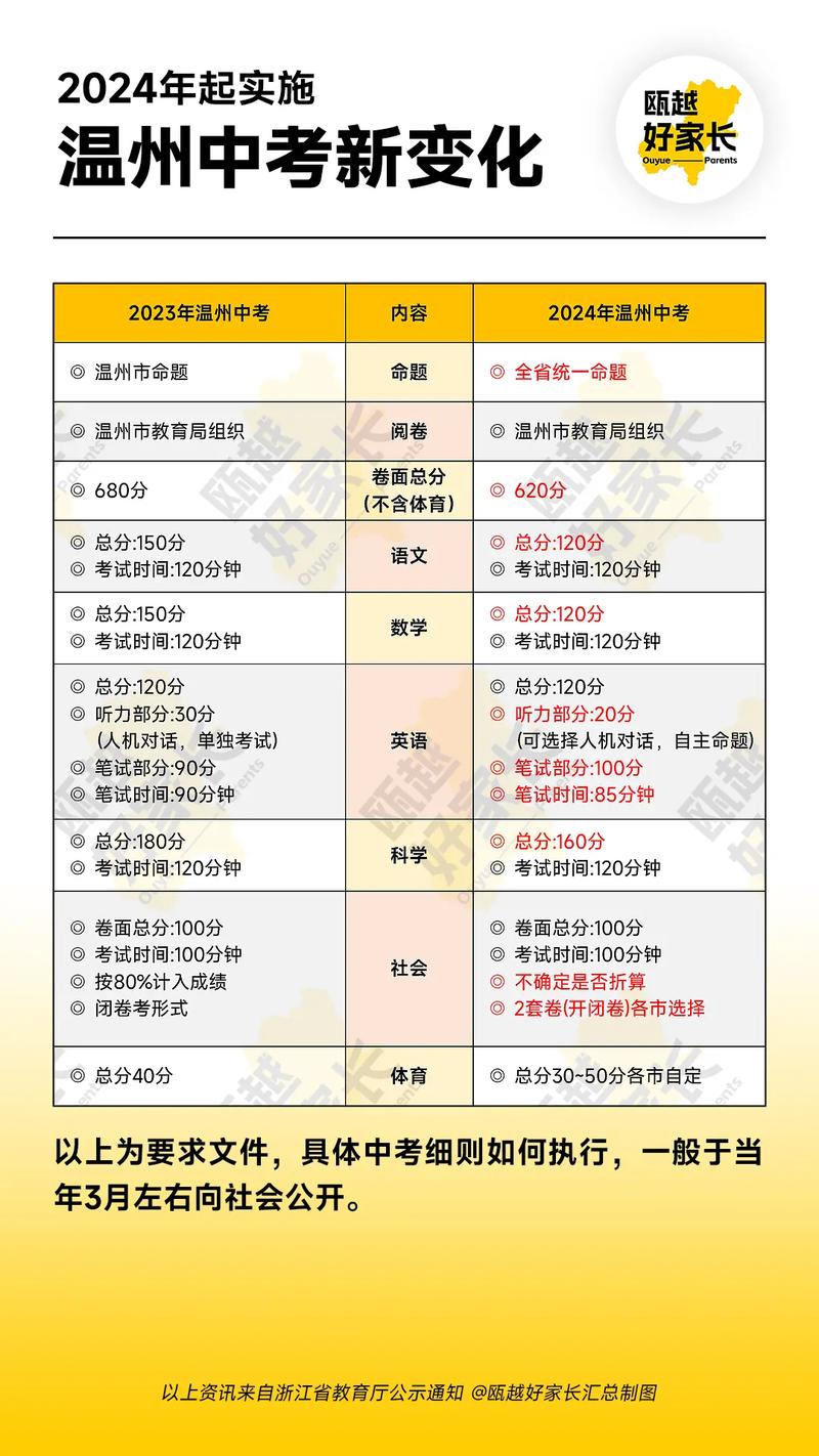 24年中考新政策