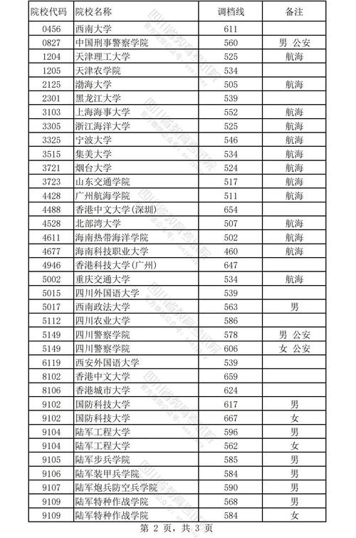 四川高考志愿可以填几个大学