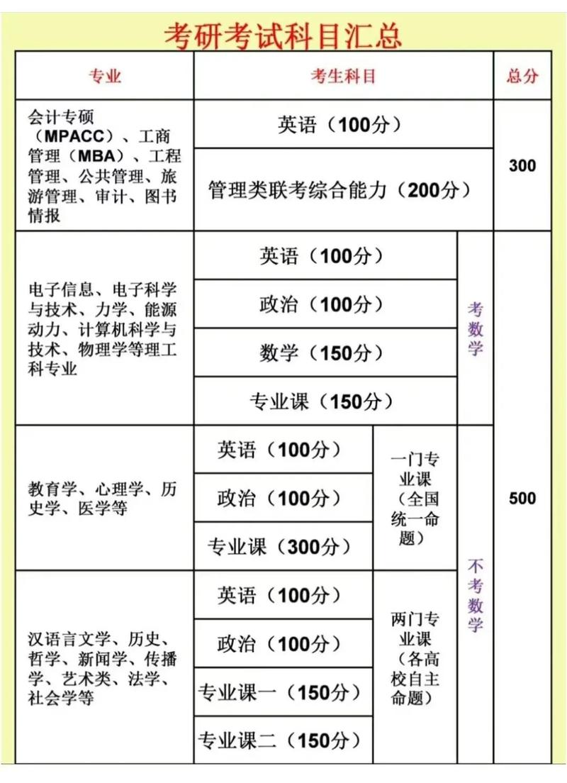 考研考什么的