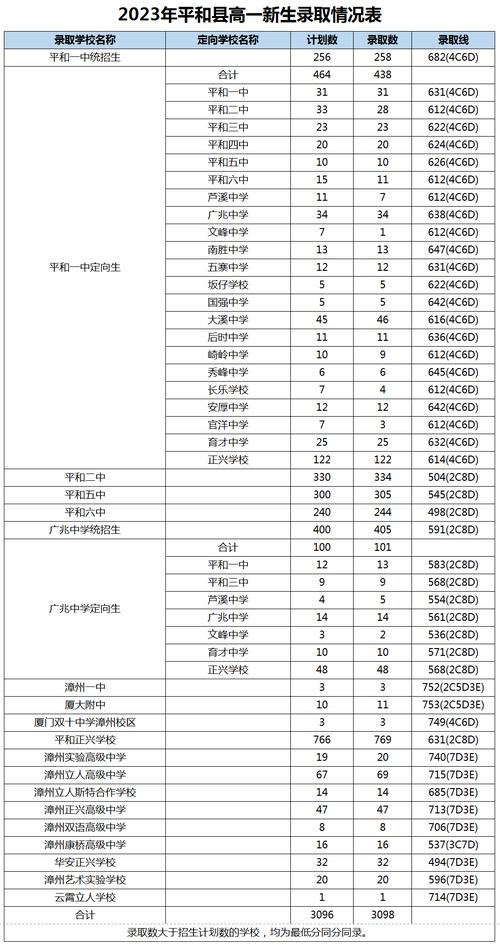 漳州一中2020中考录取分数线