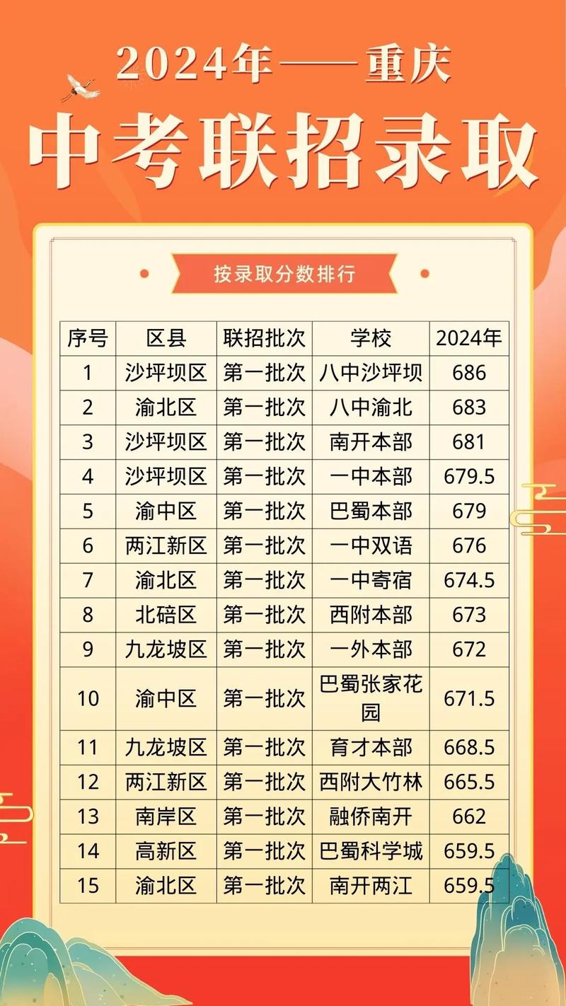 重庆市普高录取分数线是多少