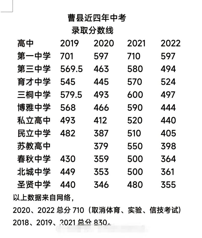 曹县中考2021分数线，曹县中考录取分数