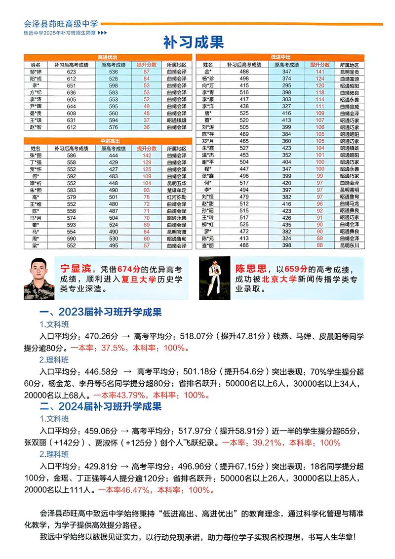茚旺高中2014补习班高考成绩