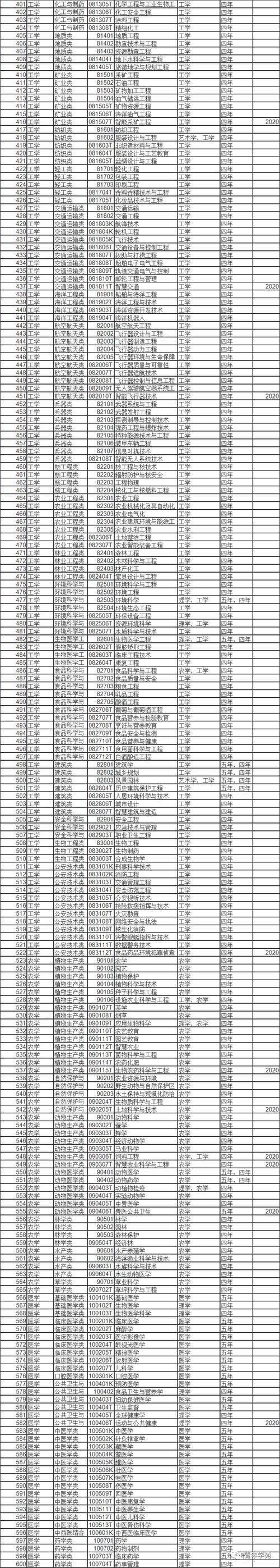 2021年高考增加37个专业，2021高考新增专业有哪些？