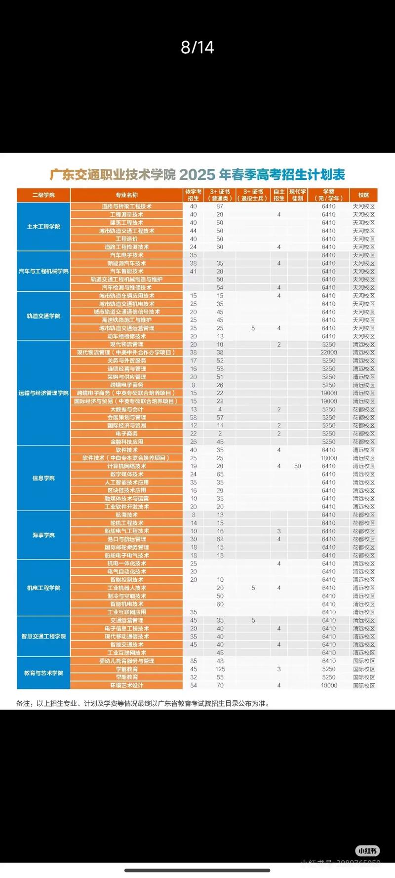 2023春季高考录取分数线一览表广东，21年广东春季高考分数线？