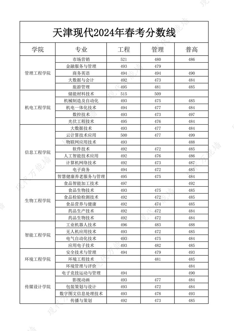 天津现代职业技术学院春考录取线