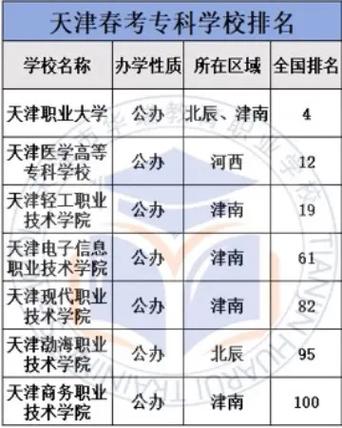 天津春考370分能上什么大专